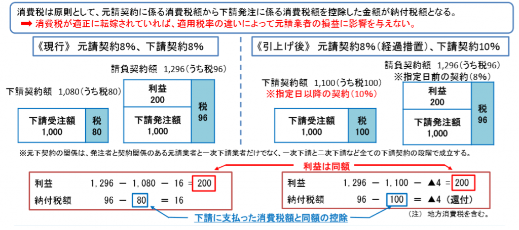 消費税率引上げに伴う経過措置 リーフレットとq Aの公表 国税庁 税務情報