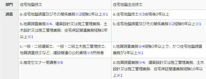 自然災害の増加で再評価されはじめた 地盤調査 の重要性と仕事内容 資格取得方法まで 建設マッチングサイト Careecon