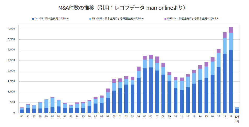 建設業界の7割が後継者不在 廃業しないための選択肢とは 3 3 建設マッチングサイト Careecon